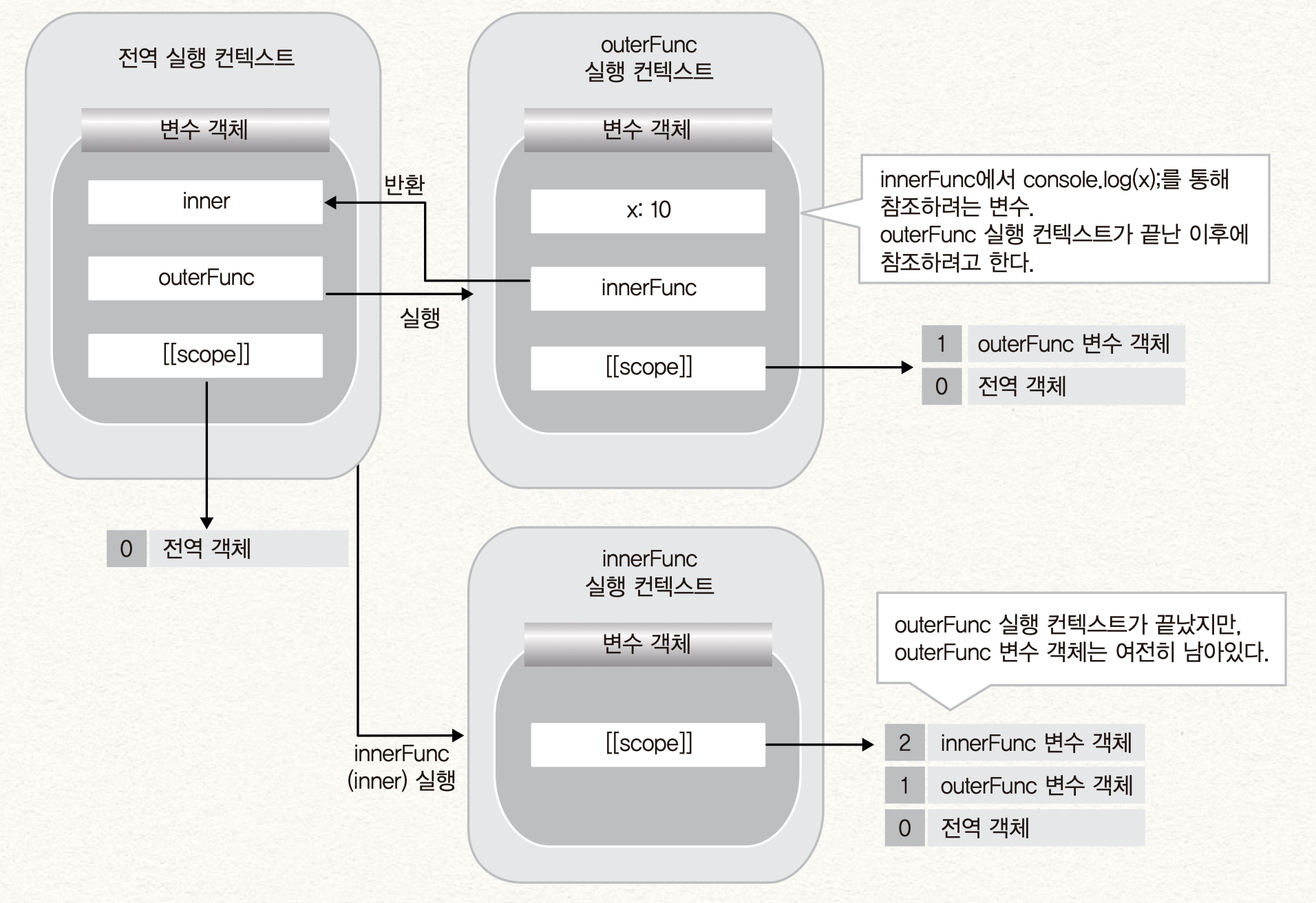 2020-03-08-5-실행-컨텍스트와-클로저-image-5